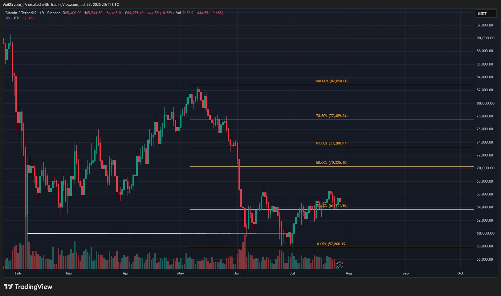 Bitcoin 1-day Chart