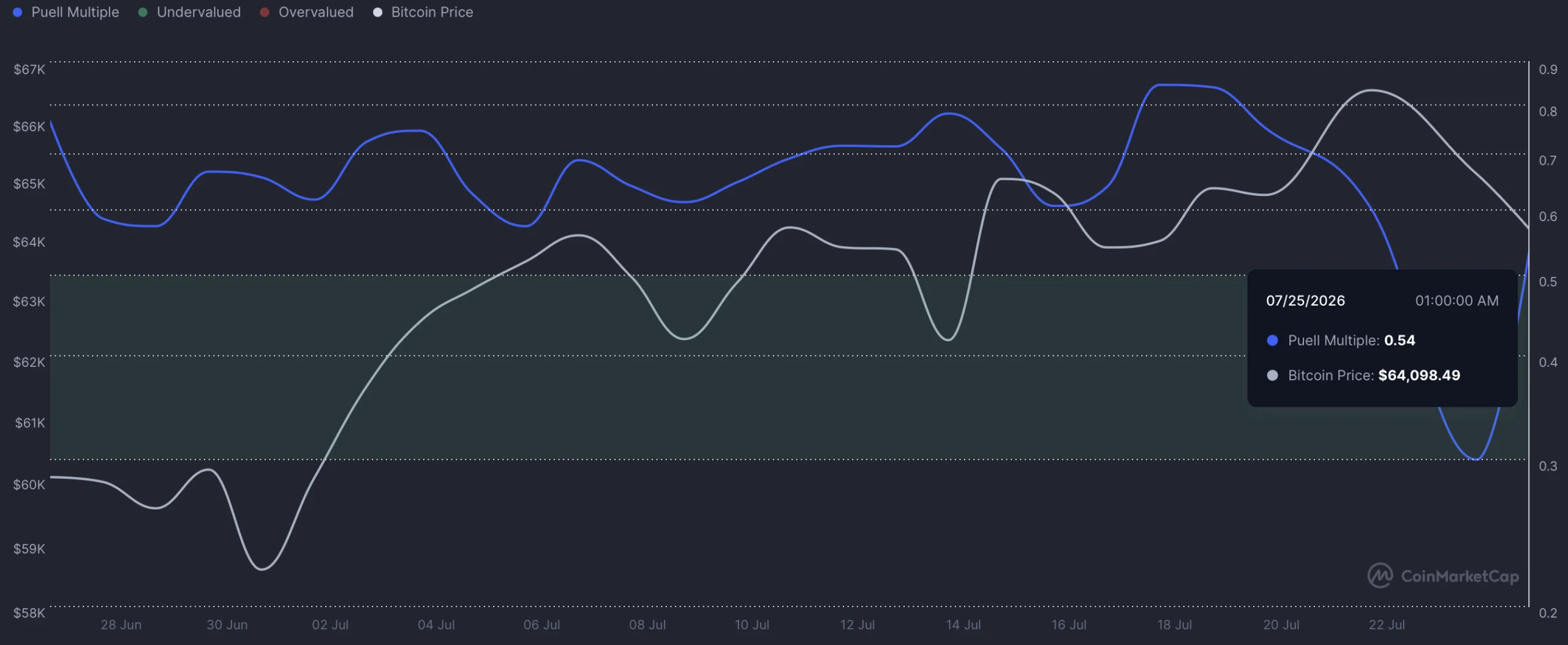 Bitcoin Puell multiple