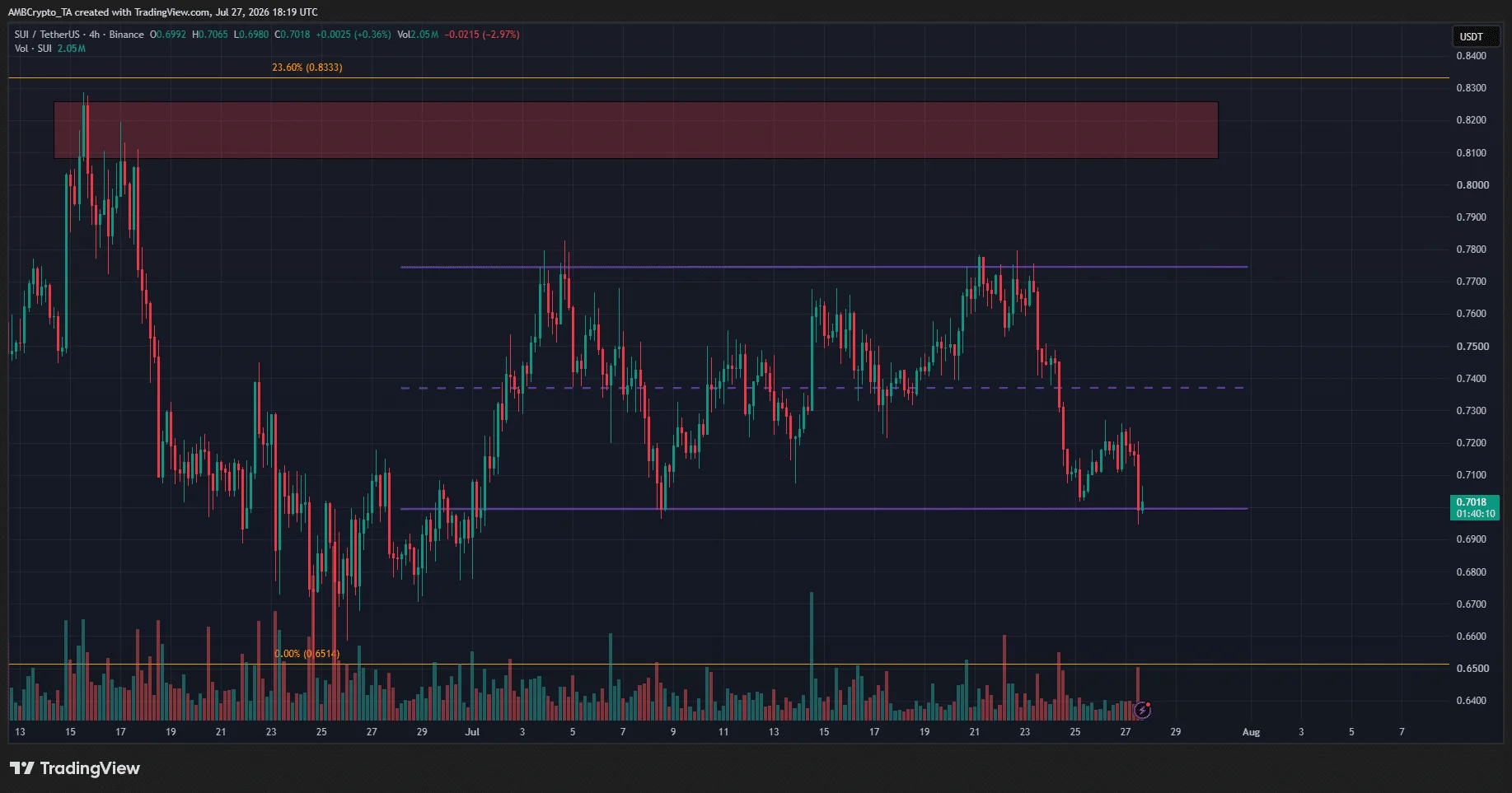 Sui Crypto 4-hour Chart