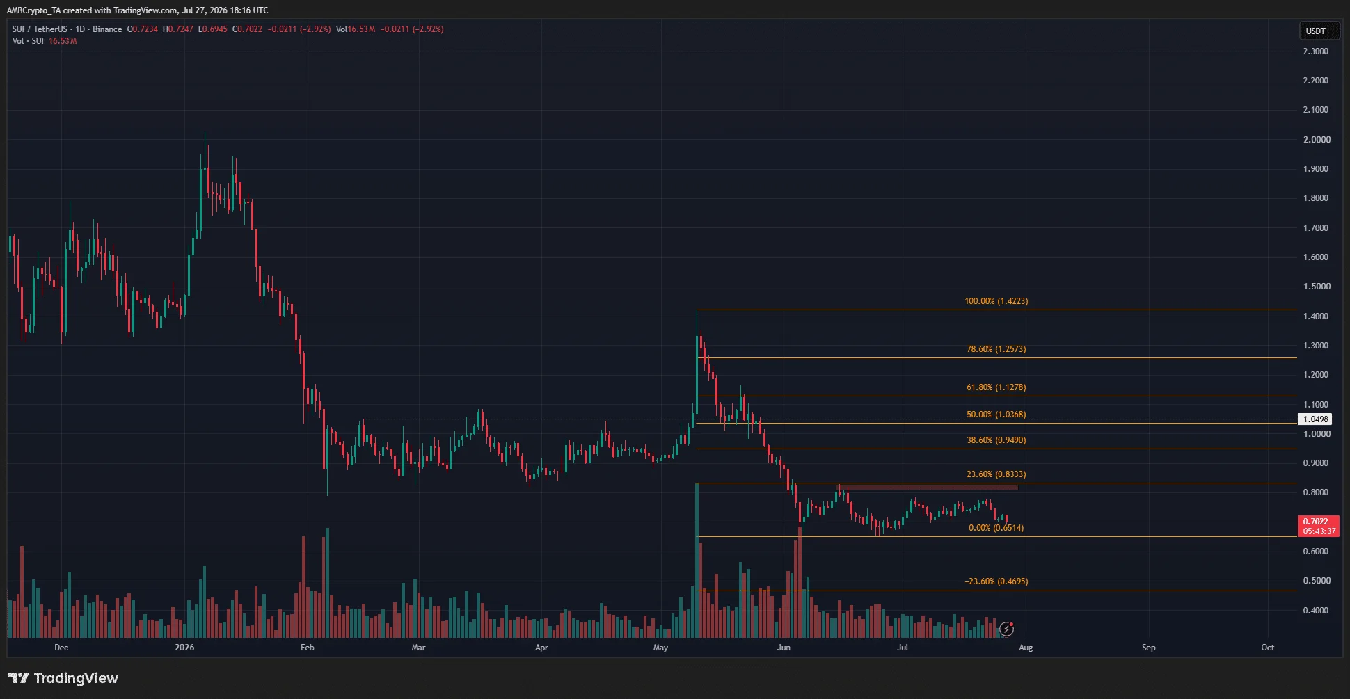 SUI Crypto 1-day Chart