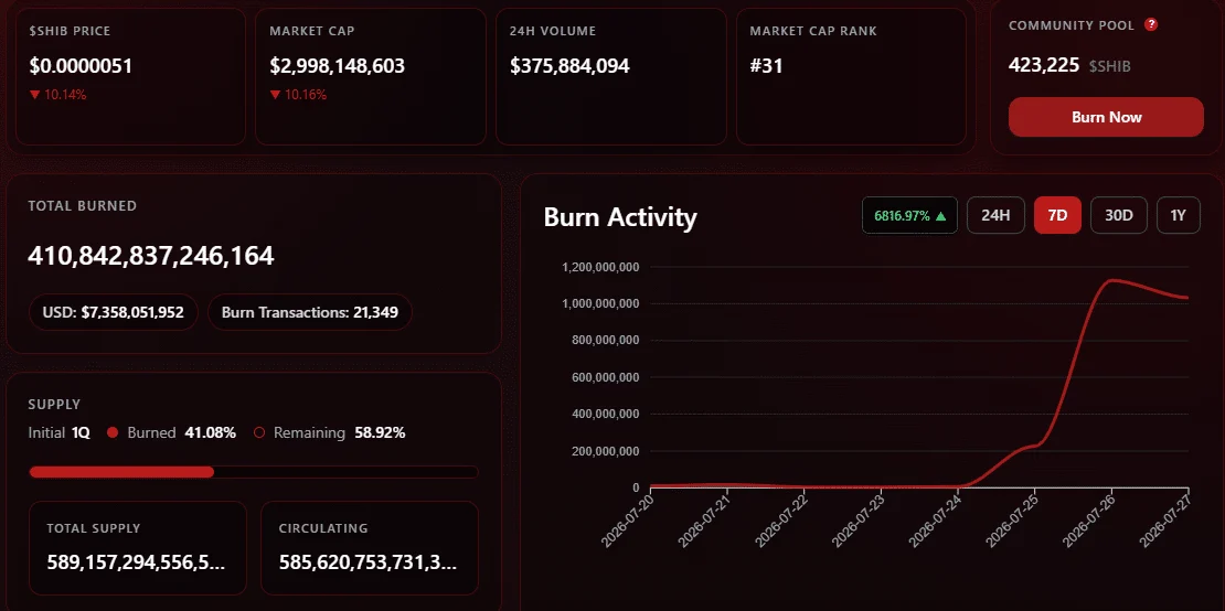 Shiba Inu burn rate