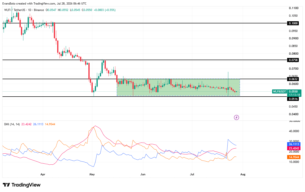 WLFI price action