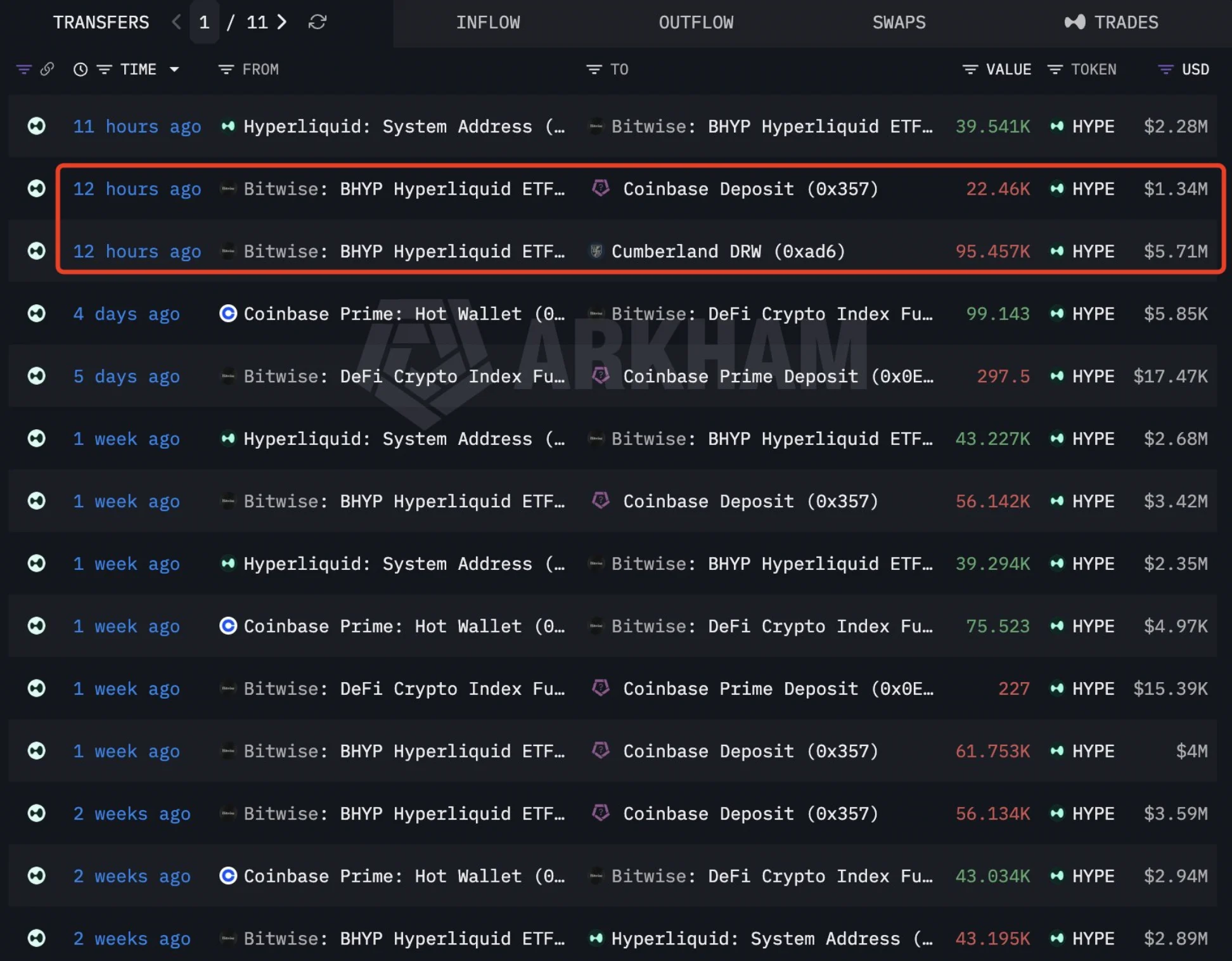 Bitwise sold another 117,917 $HYPE