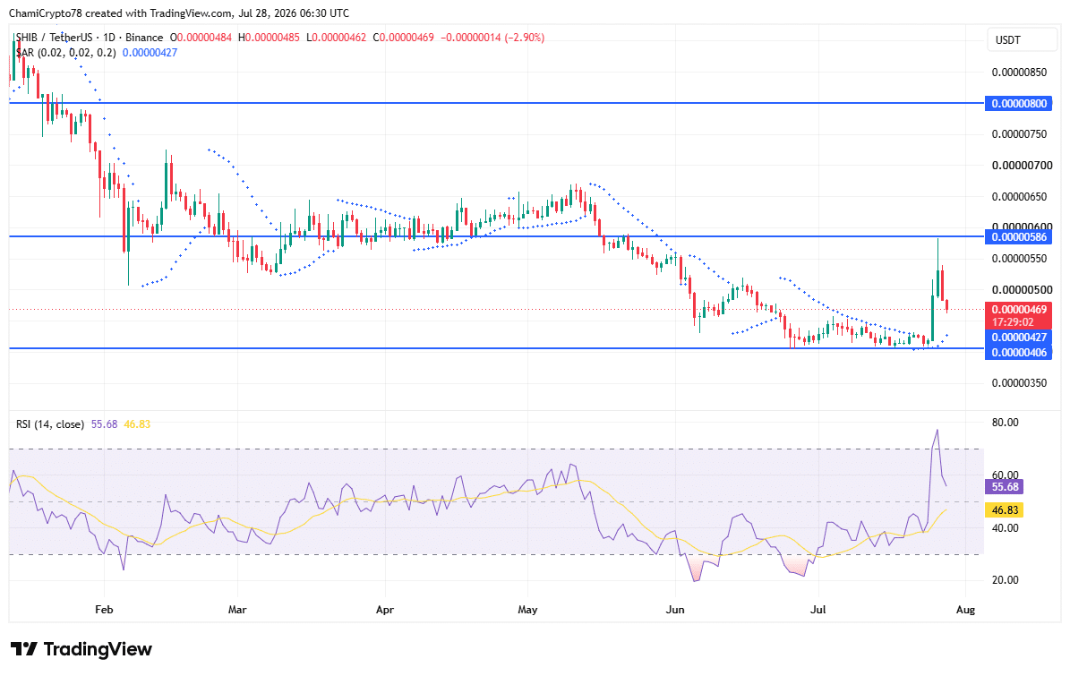 SHIB price action