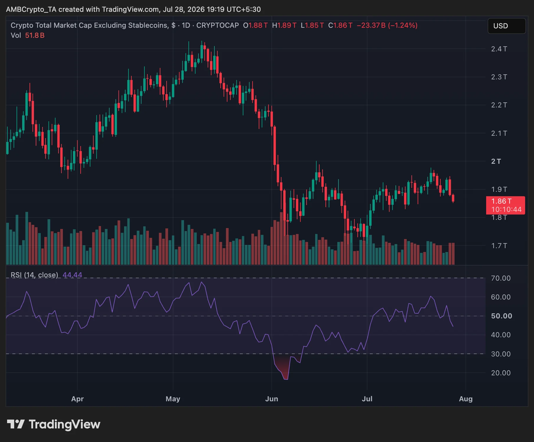 Vốn hóa thị trường tiền điện tử không bao gồm stablecoin