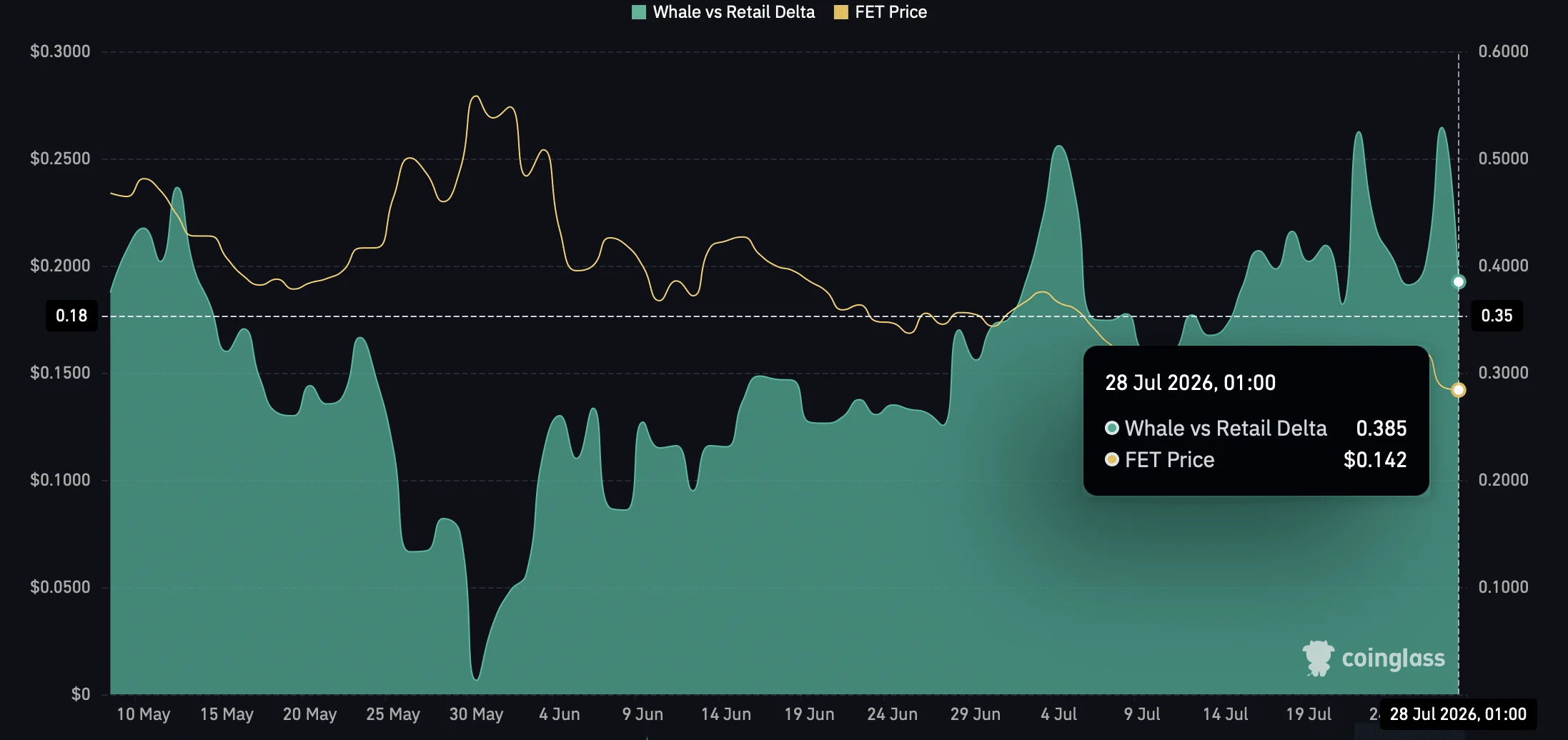 FET whale retail delta.