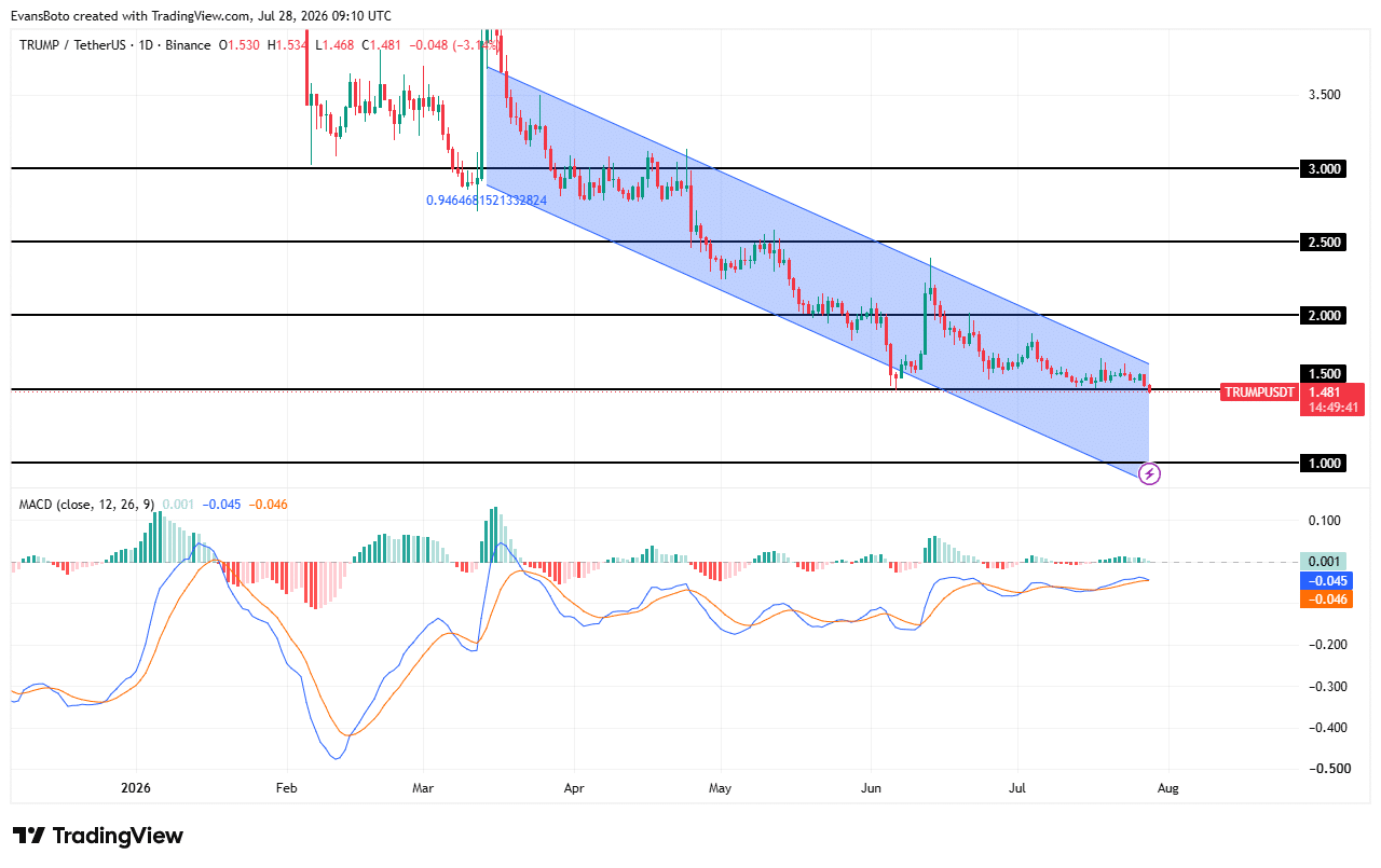 Ceffu rút 5,3 triệu USD TRUMP, kiểm định hỗ trợ 1,48 USD - Tin Tức Bitcoin - Cập Nhật Tin Tức Coin Mới Nhất 24/7 2026