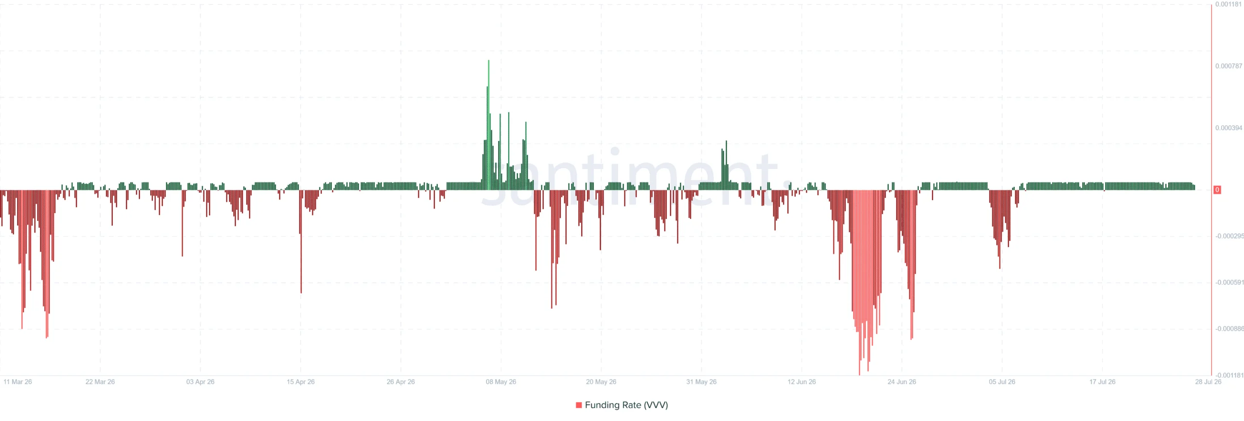 VVV Funding rate