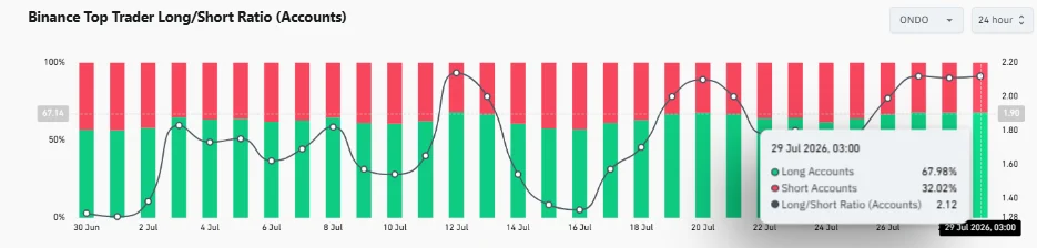 8,1 triệu ONDO vào Coinbase: 0,4236 USD giữ chìa khóa bứt phá - Tin Tức Bitcoin - Cập Nhật Tin Tức Coin Mới Nhất 24/7 2026 8,1 triệu ONDO vào Coinbase: 0,4236 USD giữ chìa khóa bứt phá - Tin Tức Bitcoin - Cập Nhật Tin Tức Coin Mới Nhất 24/7 2026