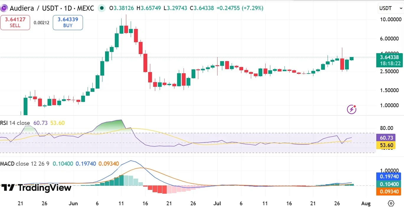 BEAT MACD
