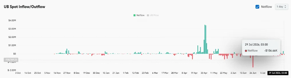 Unibase: Vì sao đà tăng 25% của UB vẫn gặp phép thử then chốt? - Tin Tức Bitcoin - Cập Nhật Tin Tức Coin Mới Nhất 24/7 2026 Unibase: Vì sao đà tăng 25% của UB vẫn gặp phép thử then chốt? - Tin Tức Bitcoin - Cập Nhật Tin Tức Coin Mới Nhất 24/7 2026