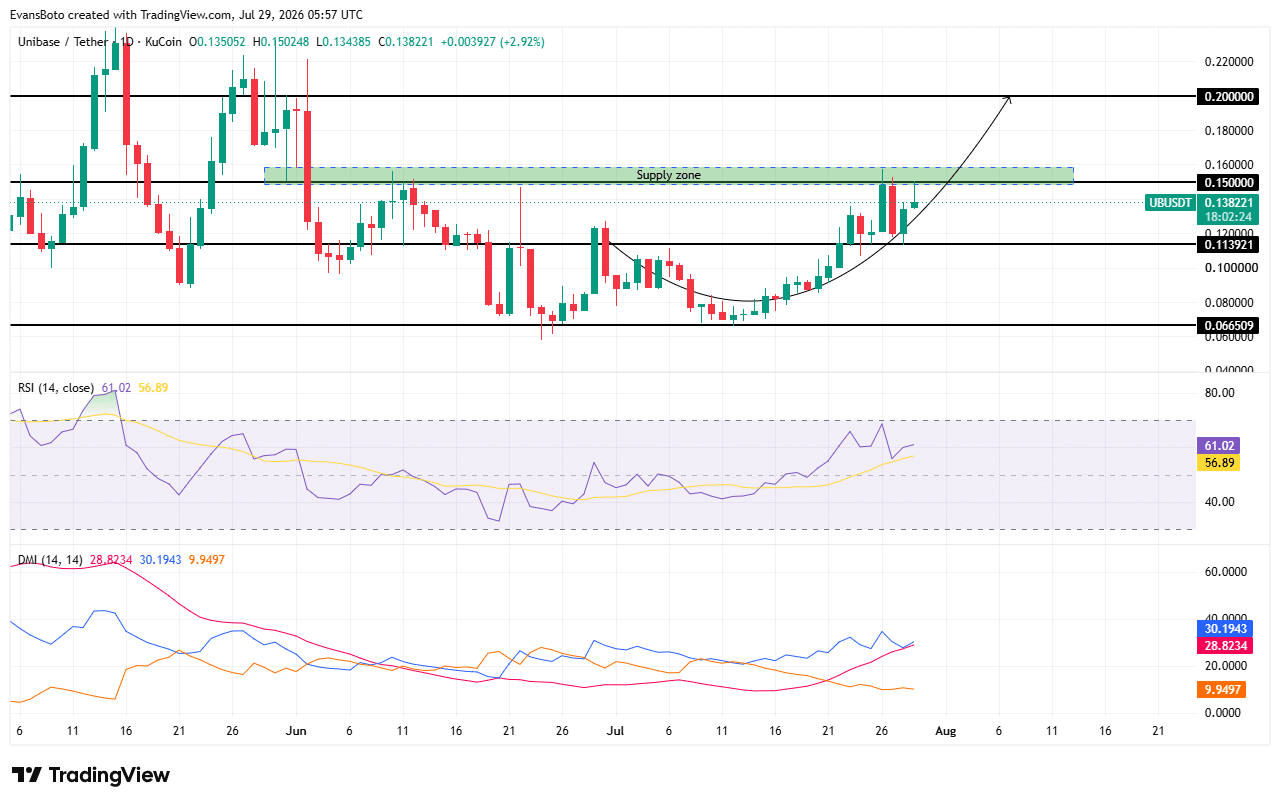 Unibase: Vì sao đà tăng 25% của UB vẫn gặp phép thử then chốt? - Tin Tức Bitcoin - Cập Nhật Tin Tức Coin Mới Nhất 24/7 2026 Unibase price action