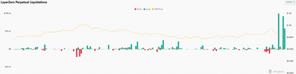 ZRO giảm 11% khi thanh lý lệnh long tăng mạnh – Liệu còn giảm tiếp? - Tin Tức Bitcoin - Cập Nhật Tin Tức Coin Mới Nhất 24/7 2026