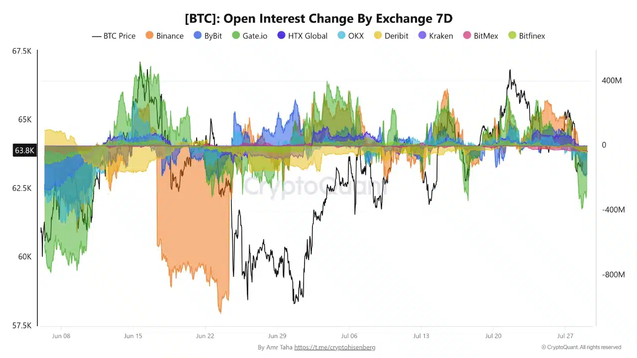 Kỳ vọng Fed chia rẽ và tâm lý phòng thủ có thể làm Bitcoin biến động - Tin Tức Bitcoin - Cập Nhật Tin Tức Coin Mới Nhất 24/7 2026 Bitcoin Open Interest Change