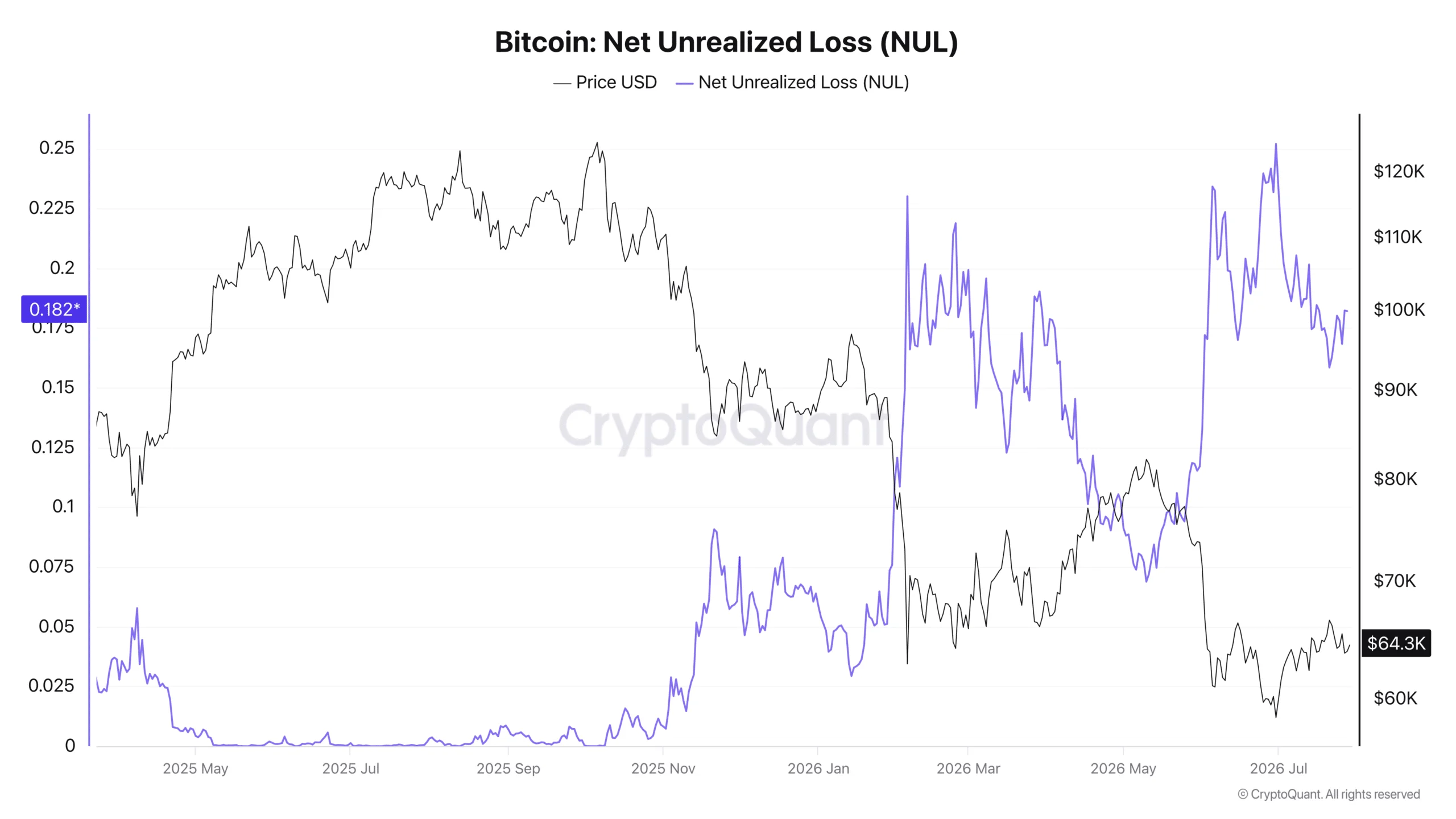 Nhà đầu tư ngắn hạn bán ra khi vốn âm thầm đổ vào Bitcoin - Tin Tức Bitcoin - Cập Nhật Tin Tức Coin Mới Nhất 24/7 2026 Bitcoin net unrealized loss.