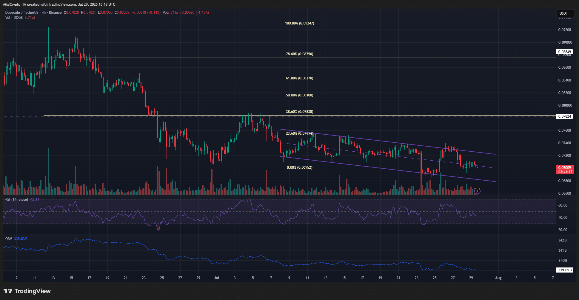 Dogecoin chịu áp lực giá do dư cung và lực bán dai dẳng - Tin Tức Bitcoin - Cập Nhật Tin Tức Coin Mới Nhất 24/7 2026 Dogecoin 4-hour Chart