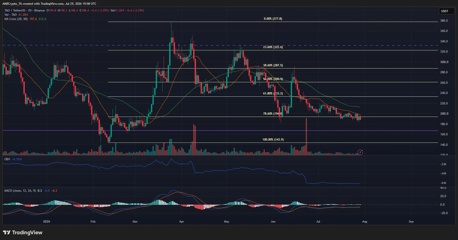 Giá TAO kiểm định hỗ trợ dài hạn 194 USD khi phe bán áp đảo - Tin Tức Bitcoin - Cập Nhật Tin Tức Coin Mới Nhất 24/7 2026 TAO 1-day Chart
