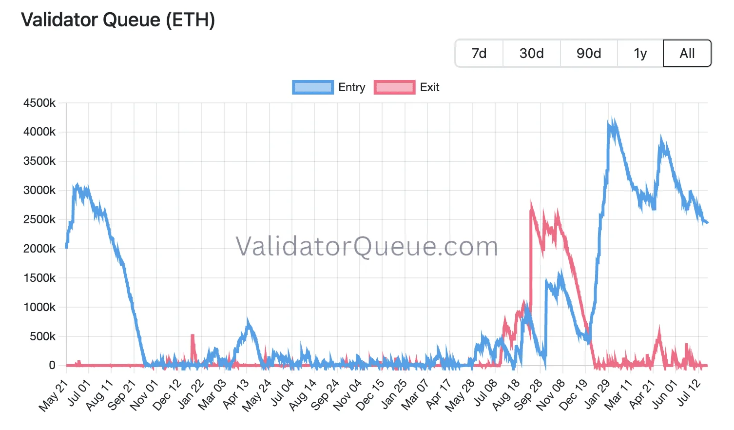 SharpLink thu về 420 ETH từ staking trong một tuần: Điều đó có ý nghĩa gì? - Tin Tức Bitcoin - Cập Nhật Tin Tức Coin Mới Nhất 24/7 2026 Validators queue eth