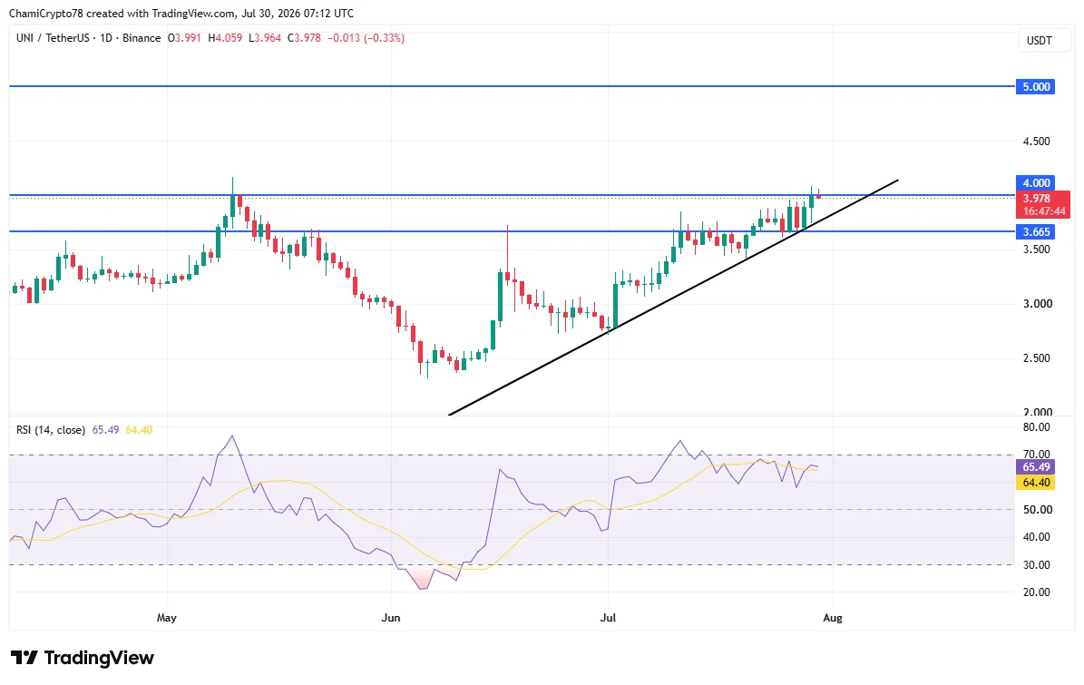 UNI ở vùng then chốt: Nhu cầu tổ chức thúc đẩy bước tiếp theo? - Tin Tức Bitcoin - Cập Nhật Tin Tức Coin Mới Nhất 24/7 2026 UNI price action