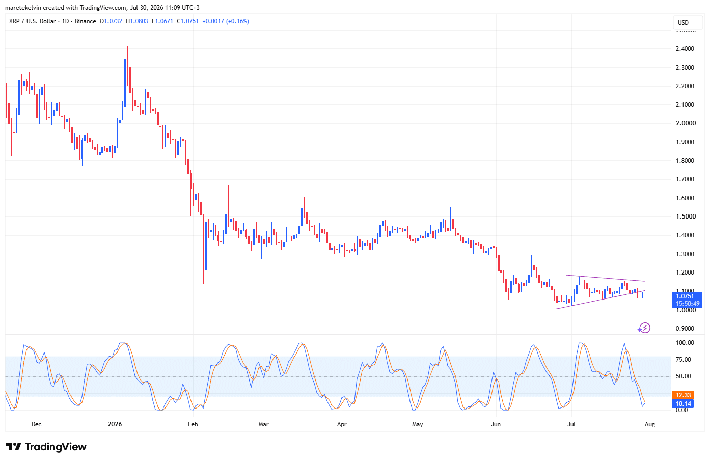 Bitcoin và XRP là hai ETF duy nhất tăng, hút 32 triệu USD - Tin Tức Bitcoin - Cập Nhật Tin Tức Coin Mới Nhất 24/7 2026 XRP price analysis