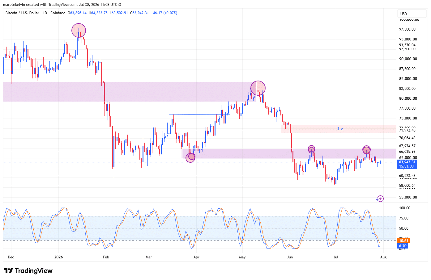 Bitcoin và XRP là hai ETF duy nhất tăng, hút 32 triệu USD - Tin Tức Bitcoin - Cập Nhật Tin Tức Coin Mới Nhất 24/7 2026 BTC price analysis