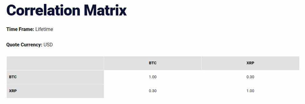 Bitcoin và XRP là hai ETF duy nhất tăng, hút 32 triệu USD - Tin Tức Bitcoin - Cập Nhật Tin Tức Coin Mới Nhất 24/7 2026 BTC/XRP correlation matrix