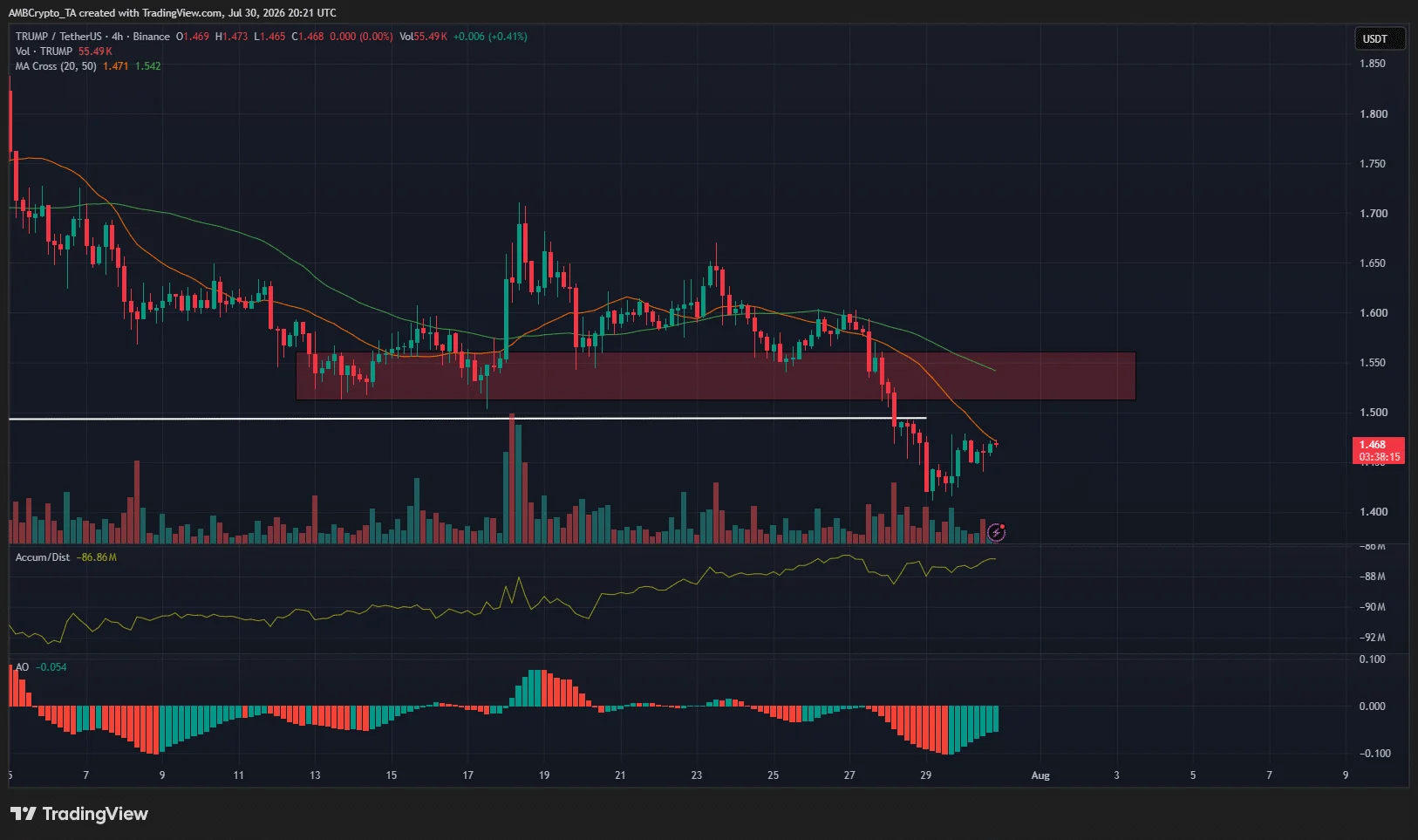 TRUMP chuyển sang cấu trúc giảm giá sau khi rơi dưới 1,49 USD - Tin Tức Bitcoin - Cập Nhật Tin Tức Coin Mới Nhất 24/7 2026 TRUMP 4-hour Chart