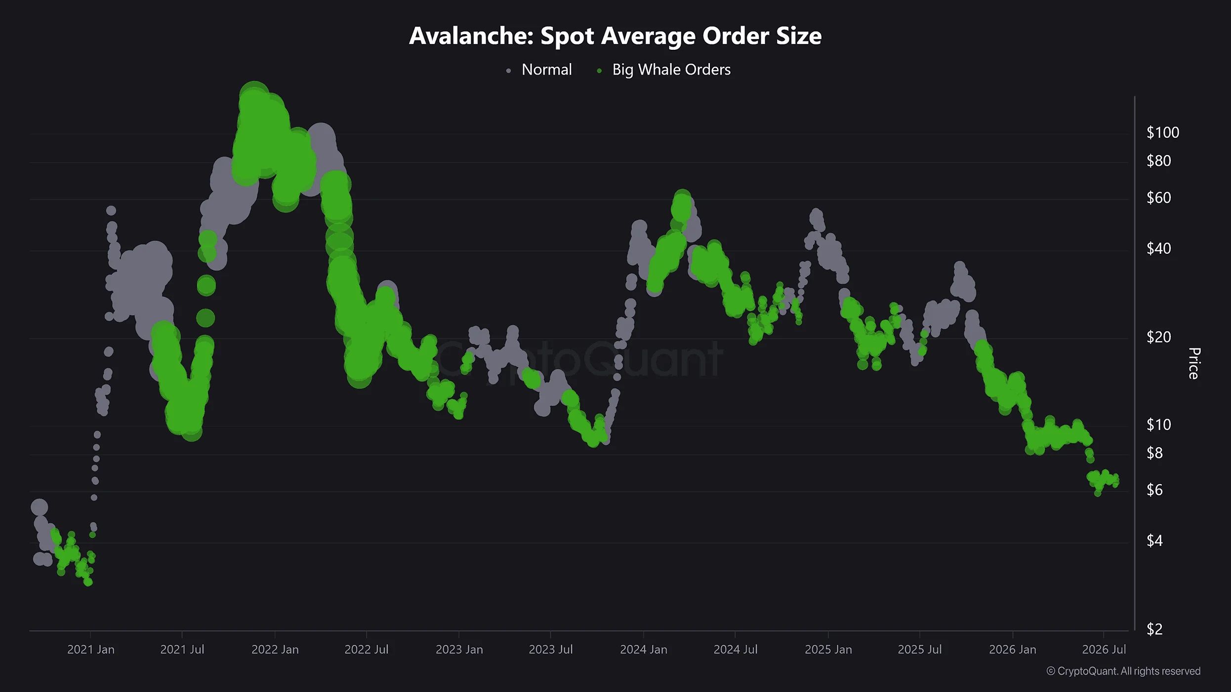 Quy mô lệnh giao ngay trung bình của Avalanche