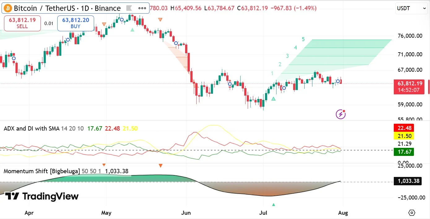 Chỉ báo ADX và động lượng Bitcoin