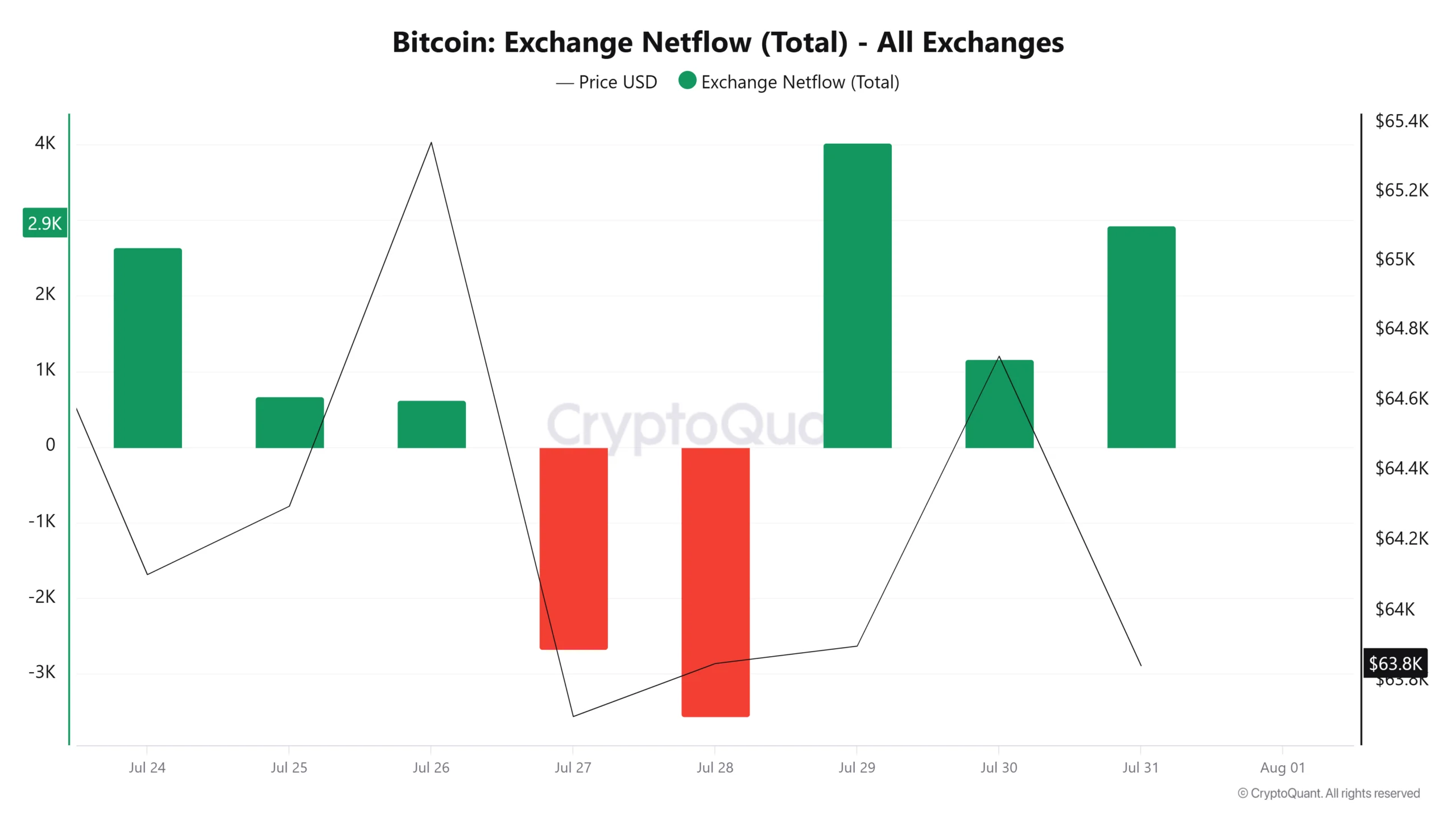 Dòng Bitcoin vào sàn giao dịch