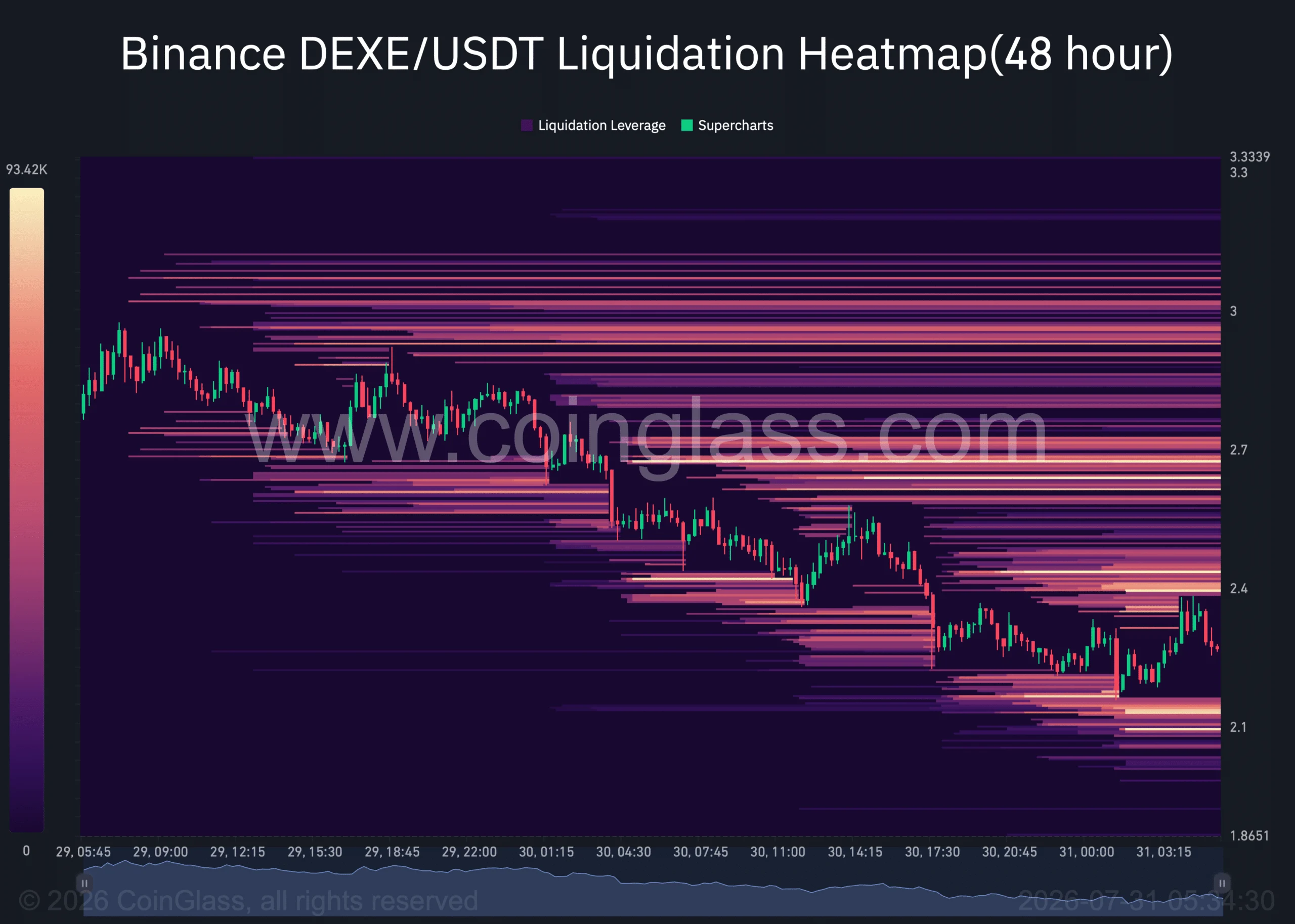 DEXE liquidation heatmap