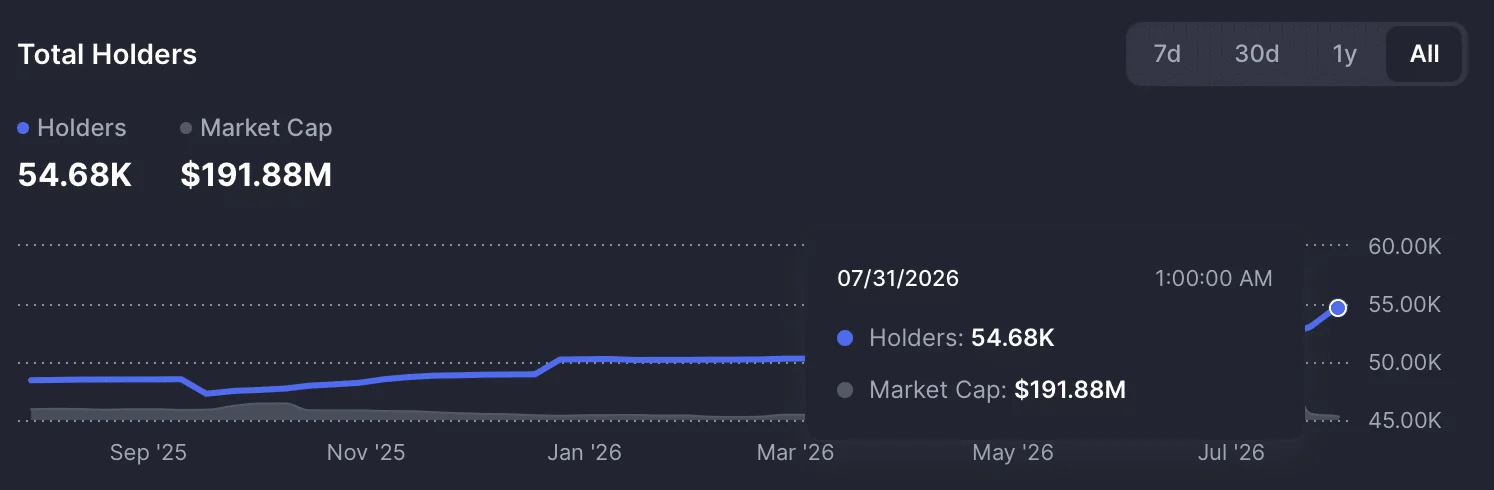 DeXe token holders count. 