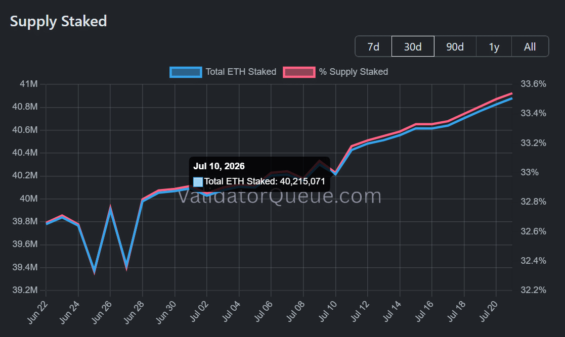 40,8 triệu ETH stake có thể củng cố vị thế Ethereum trước Bitcoin - Tin Tức Bitcoin - Cập Nhật Tin Tức Coin Mới Nhất 24/7 2026 Ethereum