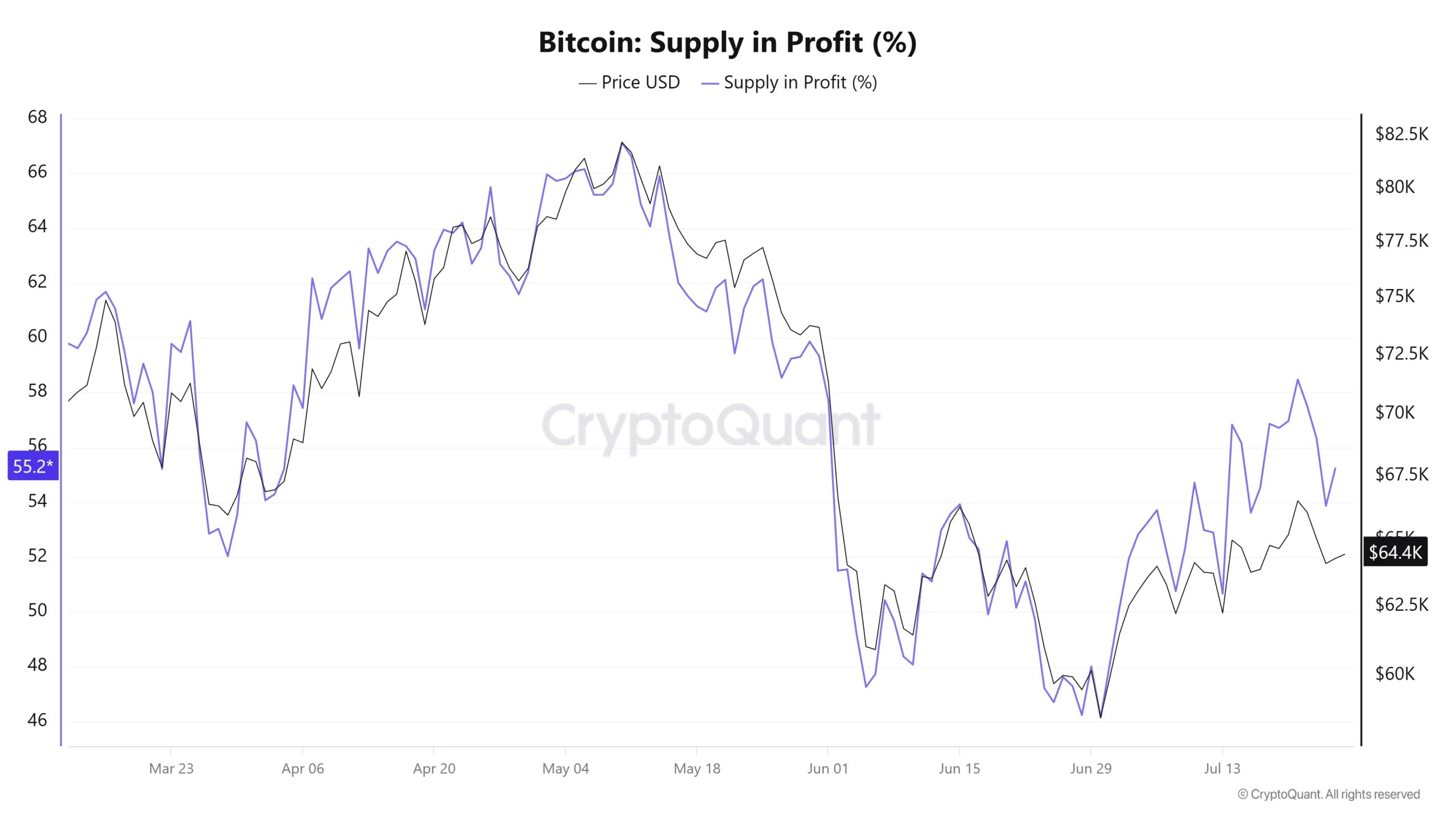 55% nguồn cung Bitcoin có lãi chưa đủ xác nhận phục hồi hoàn toàn - Tin Tức Bitcoin - Cập Nhật Tin Tức Coin Mới Nhất 24/7 2026 55% nguồn cung Bitcoin có lãi chưa đủ xác nhận phục hồi hoàn toàn - Tin Tức Bitcoin - Cập Nhật Tin Tức Coin Mới Nhất 24/7 2026