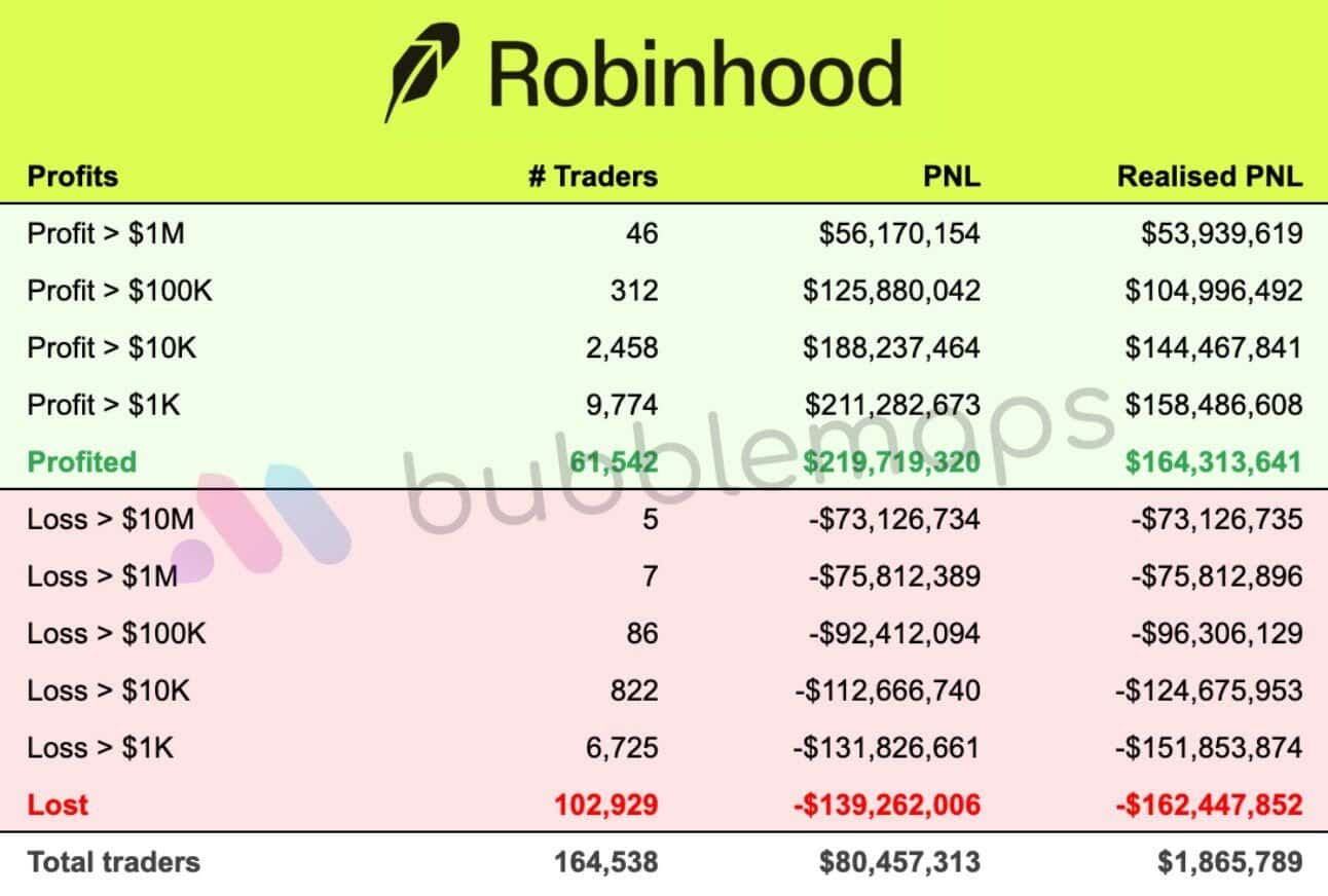 63% nhà đầu tư Robinhood Chain lỗ trong cơn sốt memecoin - Tin Tức Bitcoin - Cập Nhật Tin Tức Coin Mới Nhất 24/7 2026 63% nhà đầu tư Robinhood Chain lỗ trong cơn sốt memecoin - Tin Tức Bitcoin - Cập Nhật Tin Tức Coin Mới Nhất 24/7 2026