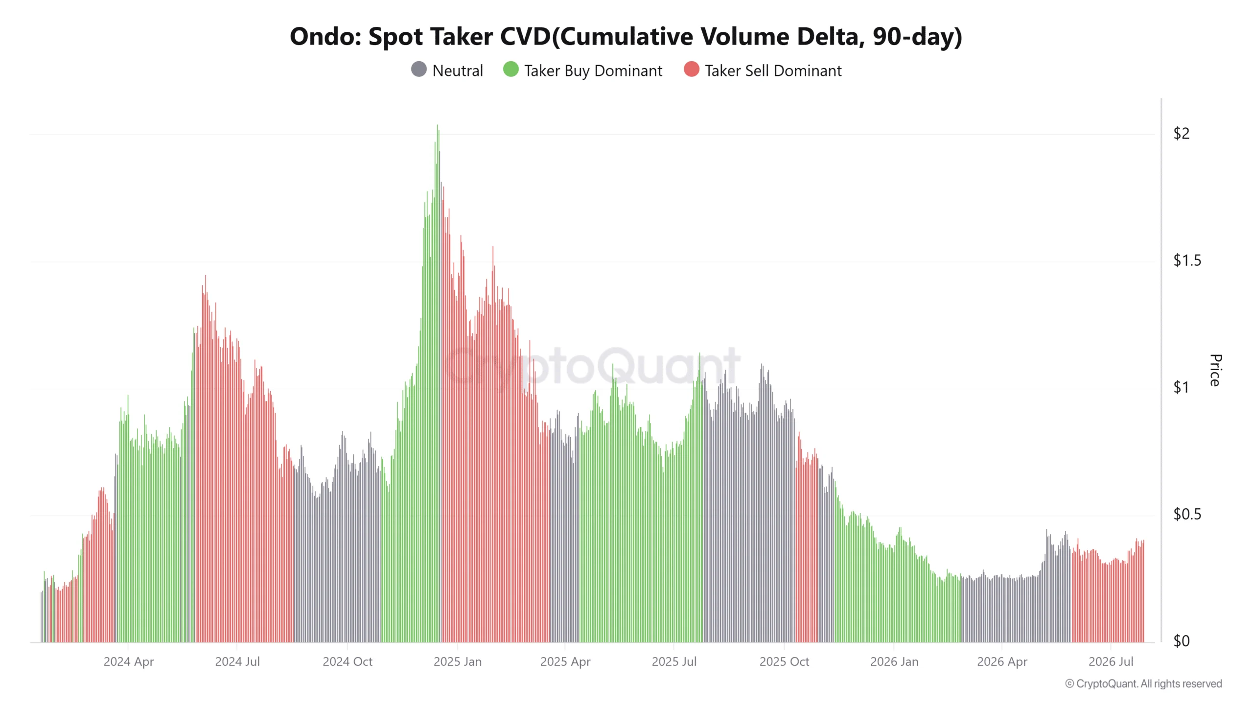 8,1 triệu ONDO vào Coinbase: 0,4236 USD giữ chìa khóa bứt phá - Tin Tức Bitcoin - Cập Nhật Tin Tức Coin Mới Nhất 24/7 2026