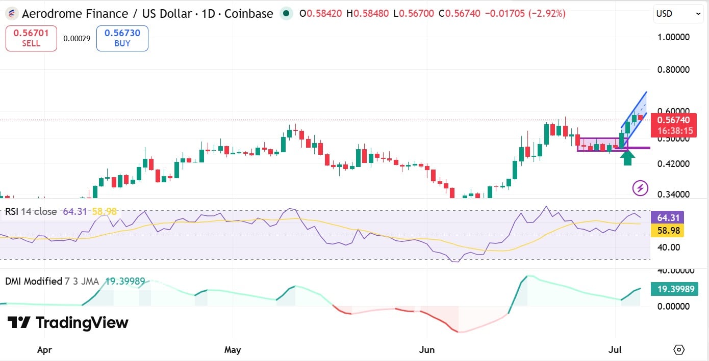 AERO có thể đạt 0,65 USD sau đợt tăng 22% trong tuần? - Tin Tức Bitcoin - Cập Nhật Tin Tức Coin Mới Nhất 24/7 2026 AERO DMI & RSI