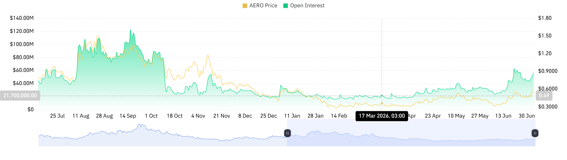 AERO có thể đạt 0,65 USD sau đợt tăng 22% trong tuần? - Tin Tức Bitcoin - Cập Nhật Tin Tức Coin Mới Nhất 24/7 2026 Aero open interest
