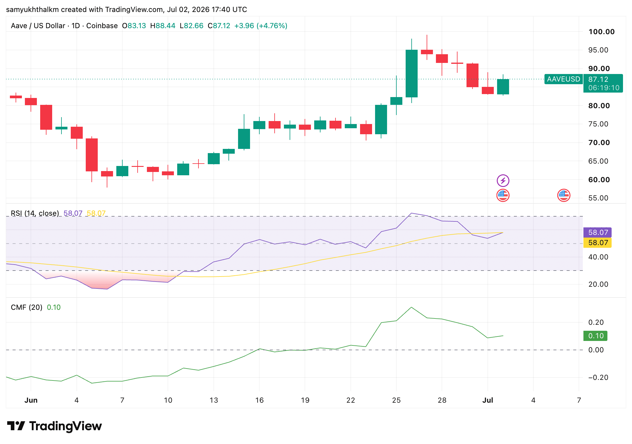 Aave vượt 1 triệu USD phí swap, nhưng còn điều gì chưa thấy? - Tin Tức Bitcoin - Cập Nhật Tin Tức Coin Mới Nhất 24/7 2026 aave