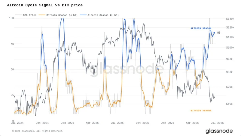 Altcoin season đã đến? Vì sao OI 21 tỷ USD của Bitcoin nói chưa phải lúc - Tin Tức Bitcoin - Cập Nhật Tin Tức Coin Mới Nhất 24/7 2026 Altcoin cycle signal
