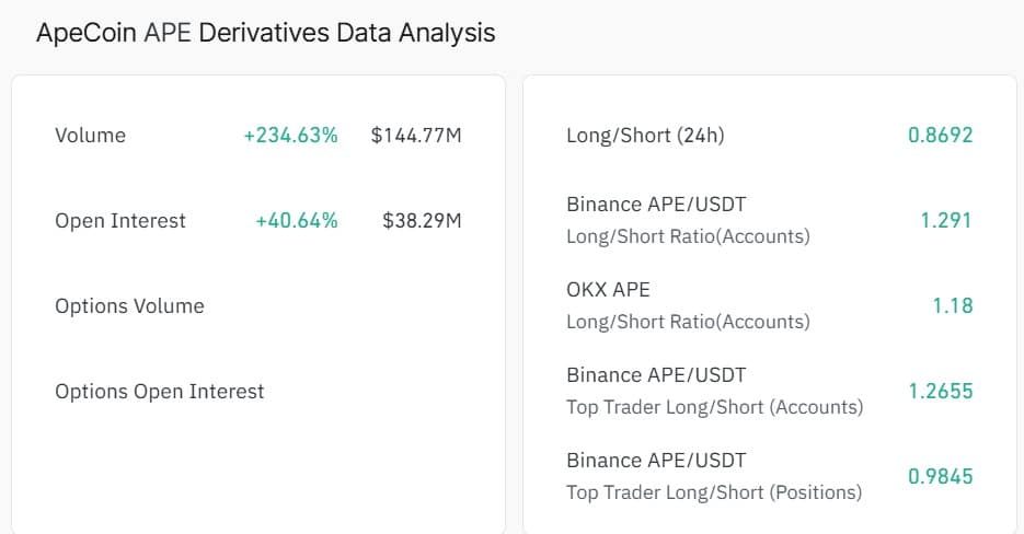 ApeCoin tăng 15%: APE có thể đạt 0,30 USD? - Tin Tức Bitcoin - Cập Nhật Tin Tức Coin Mới Nhất 24/7 2026 Apecoin derivatives data