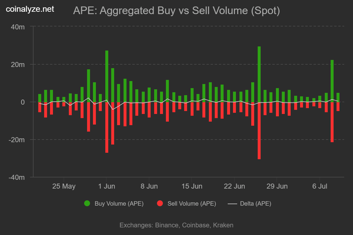 ApeCoin tăng 15%: APE có thể đạt 0,30 USD? - Tin Tức Bitcoin - Cập Nhật Tin Tức Coin Mới Nhất 24/7 2026 Apecoin buy sell volume