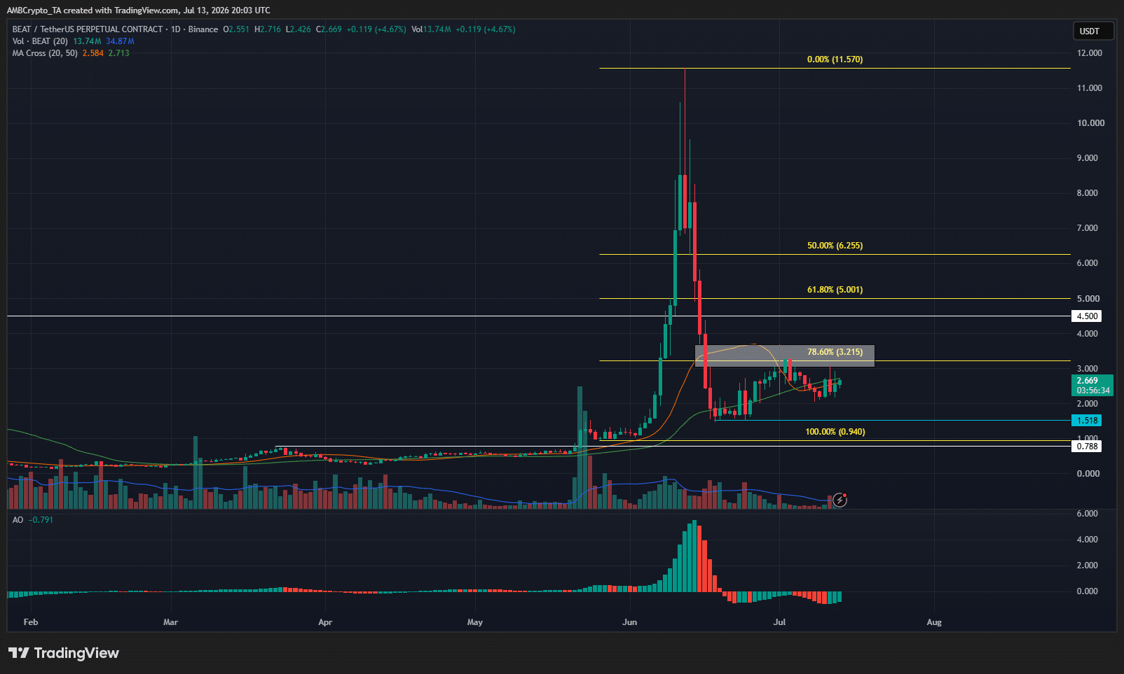 BEAT 1-day Chart