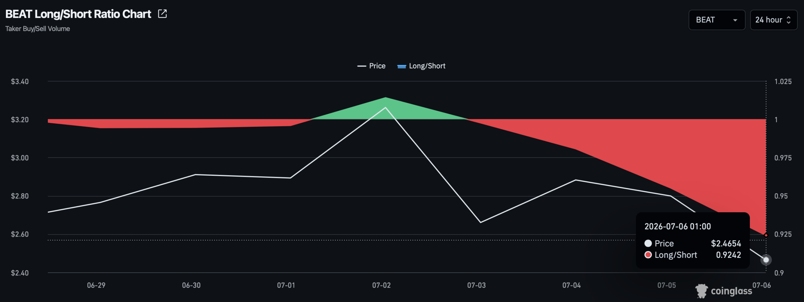 Audiera giảm 12%: BEAT giữ được đà tăng 90 ngày? - Tin Tức Bitcoin - Cập Nhật Tin Tức Coin Mới Nhất 24/7 2026 BEAT long to short ratio.