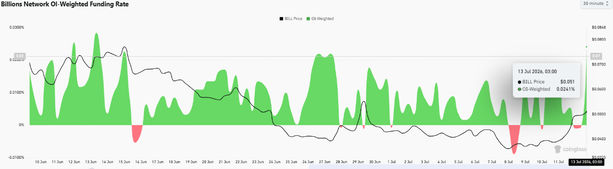 BILL tăng 20% liệu có vượt áp lực bán mạnh? - Tin Tức Bitcoin - Cập Nhật Tin Tức Coin Mới Nhất 24/7 2026 BILL tăng 20% liệu có vượt áp lực bán mạnh? - Tin Tức Bitcoin - Cập Nhật Tin Tức Coin Mới Nhất 24/7 2026