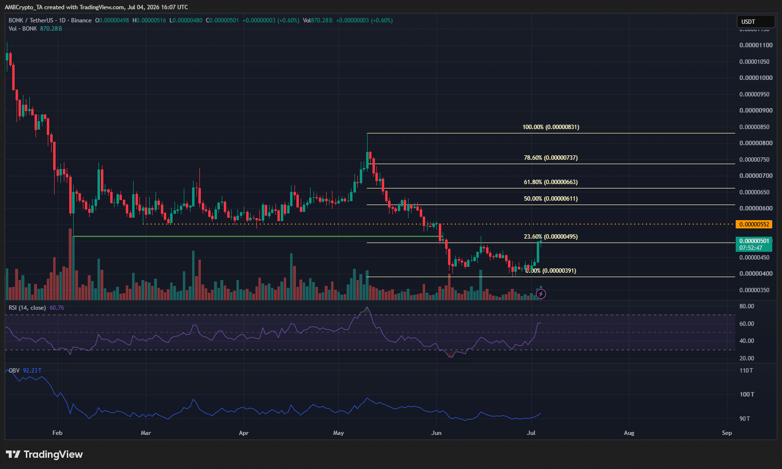 BONK có thể bật tăng thêm 21% đến 46% giá - Tin Tức Bitcoin - Cập Nhật Tin Tức Coin Mới Nhất 24/7 2026 BONK D1 Chart