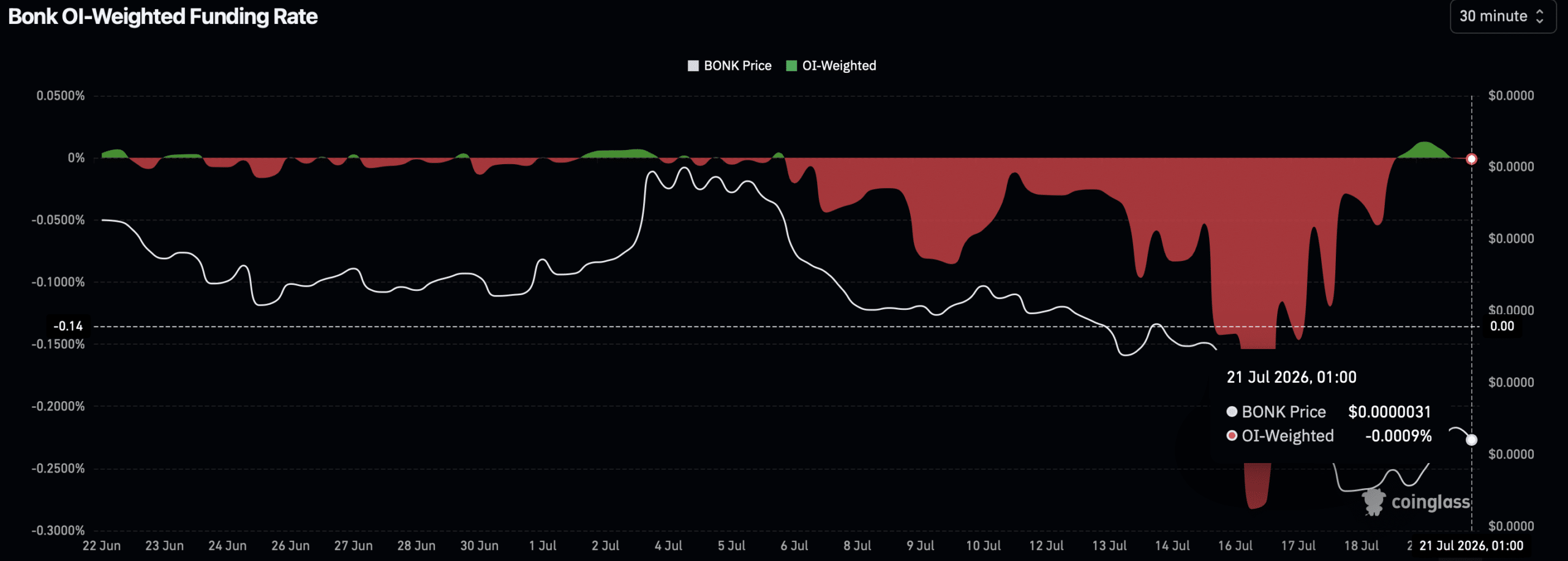 BONK tăng 11% nhưng phe gấu áp đảo, đà tăng là bẫy? - Tin Tức Bitcoin - Cập Nhật Tin Tức Coin Mới Nhất 24/7 2026 Bonk funding rate.