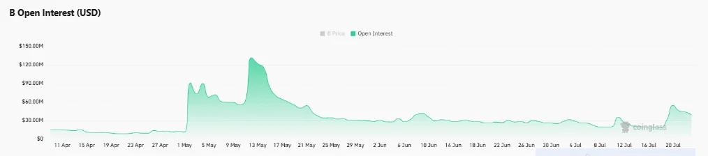BUILDon giảm 15% khi hoạt động Futures hạ nhiệt, còn giảm nữa? - Tin Tức Bitcoin - Cập Nhật Tin Tức Coin Mới Nhất 24/7 2026 BUILDon giảm 15% khi hoạt động Futures hạ nhiệt, còn giảm nữa? - Tin Tức Bitcoin - Cập Nhật Tin Tức Coin Mới Nhất 24/7 2026