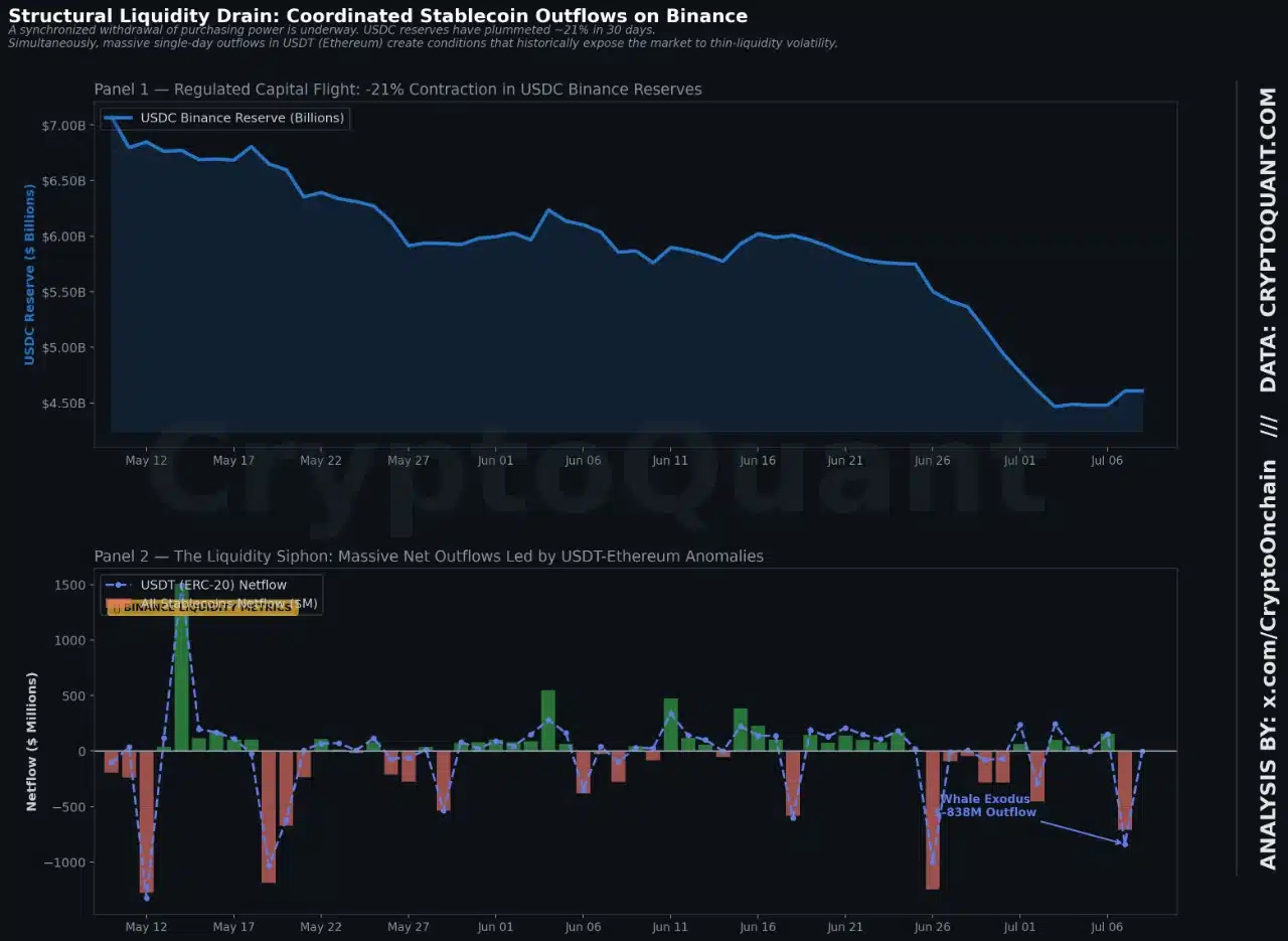 Binance ghi nhận dòng stablecoin rút ra 115 triệu USD mỗi ngày khi thanh khoản yếu đi - Tin Tức Bitcoin - Cập Nhật Tin Tức Coin Mới Nhất 24/7 2026 Stablecoin Outflows on Binance