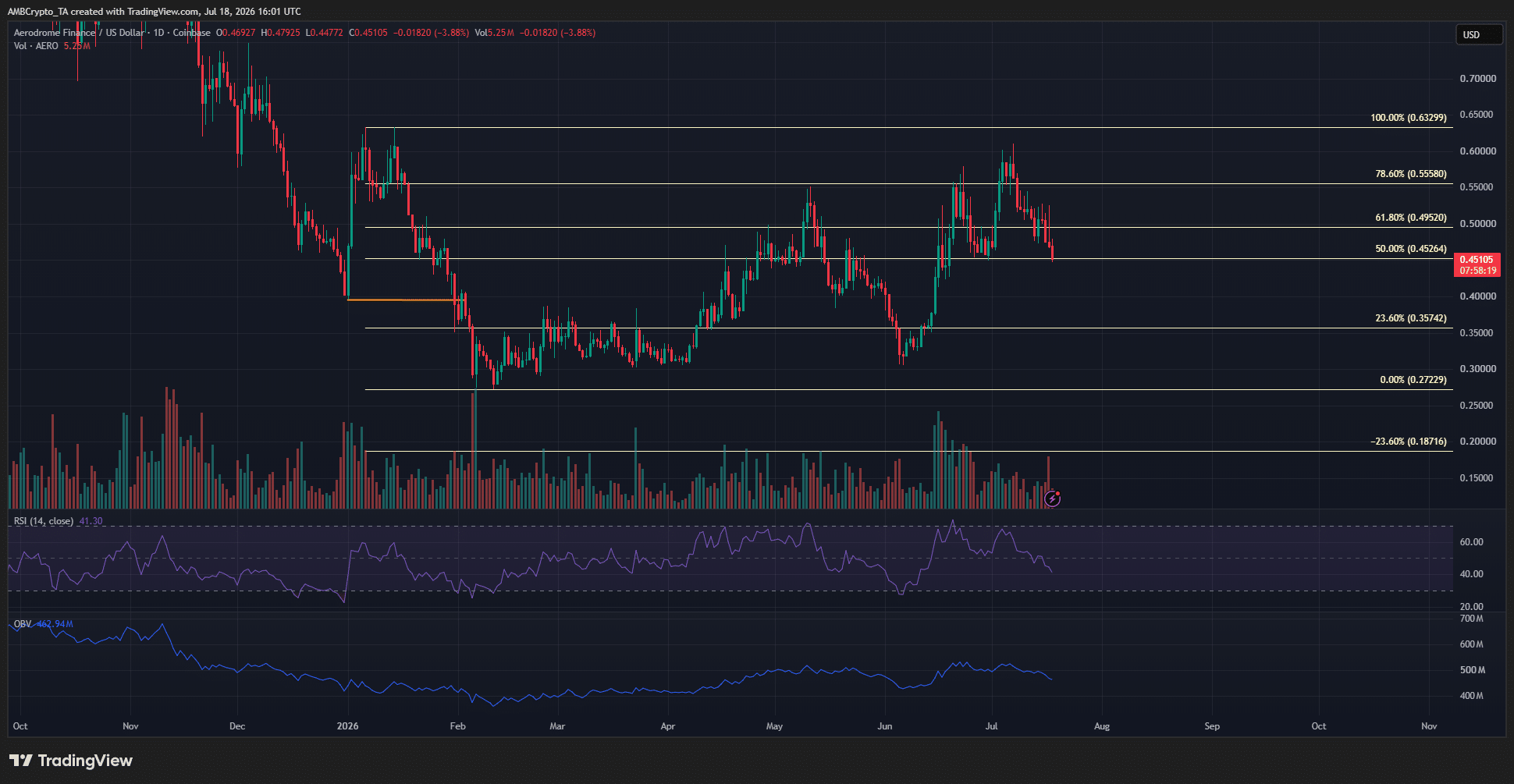 Binance niêm yết, AERO tăng lên 0,525 USD rồi giảm 14% - Tin Tức Bitcoin - Cập Nhật Tin Tức Coin Mới Nhất 24/7 2026 AERO 1-day Chart
